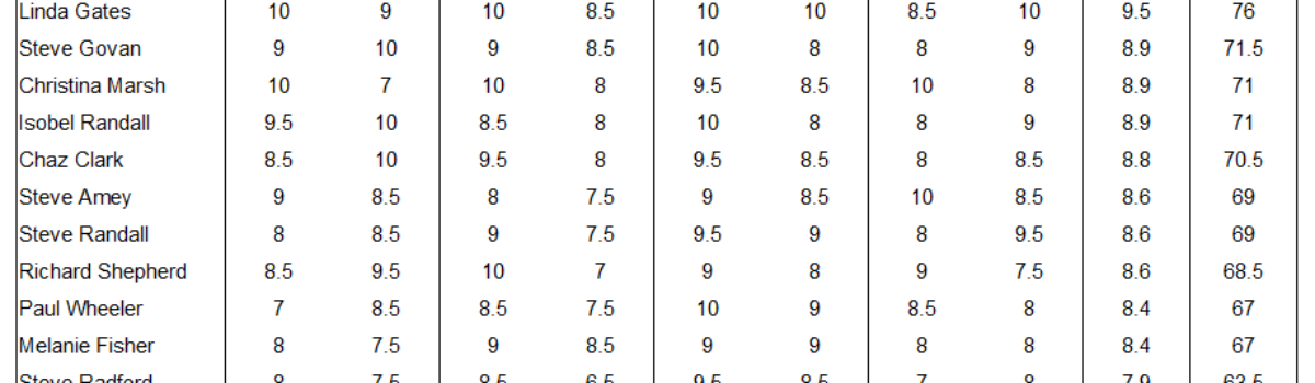 4th Bi-Monthly Results