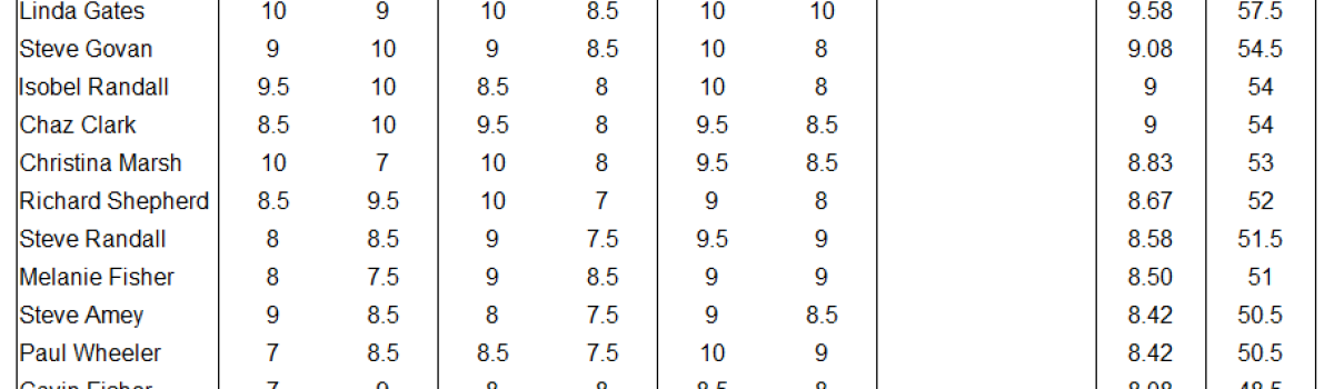 3rd Bi-Monthly Competition Results