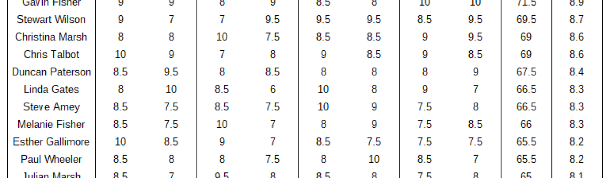 4th Bi-Monthly results (2021/22 season)