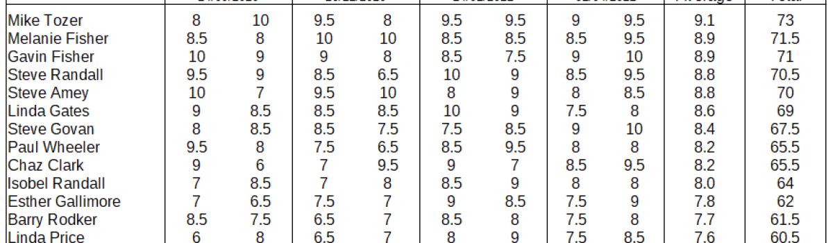 Final Bi-Monthly results (2020/21 season)