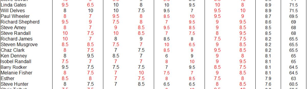Final 2019-2020 Season Bi-Monthly Results