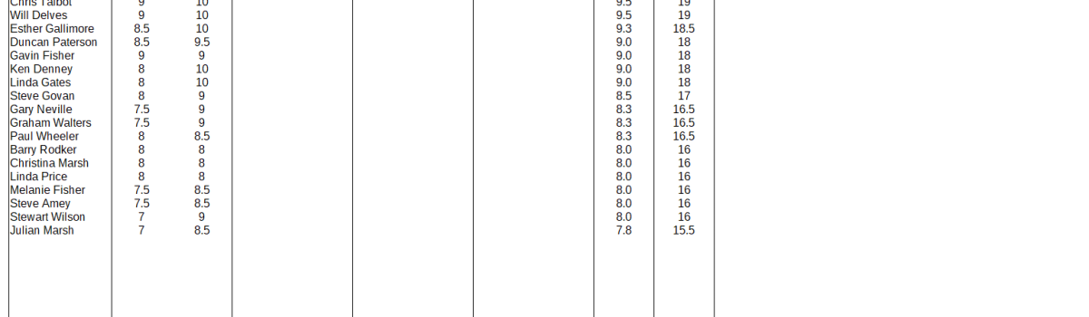 1st Bi-Monthly results (2021/22 season)