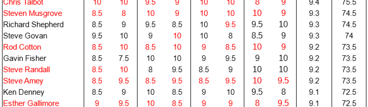 2018-19 Bi-Monthly League Results