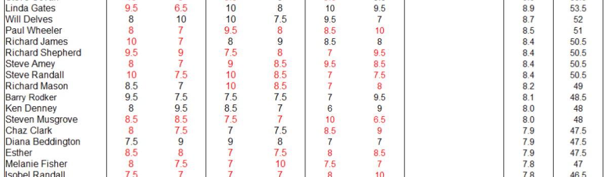 2019/2020 Season – Third Bi-Monthly