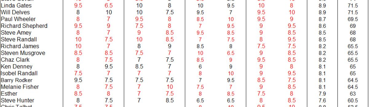 Final 2019-2020 Season Bi-Monthly Results